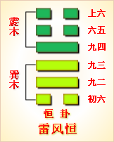 雷风恒卦象